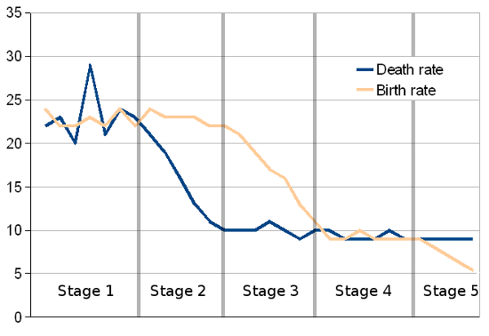 Graph of the demographic transition