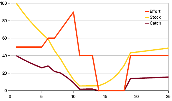 Graph of overexploitation and recovery of a hypothetical fishery