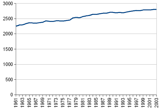 Graph of food supply per capita