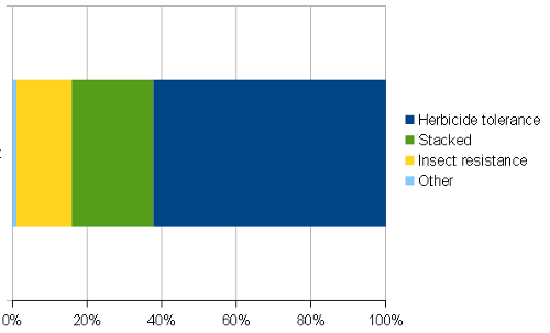 Bar graph showing breakdown of GMOs by trait