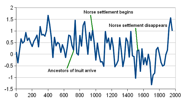 Graph of temperature in central Greenland, 1 CE to 1980 CE