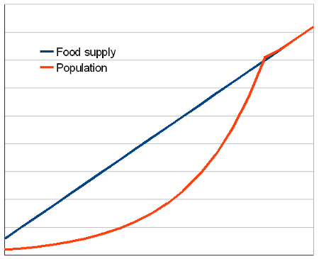 Graph showing food supply growing arithmetically, and population growing geometrically