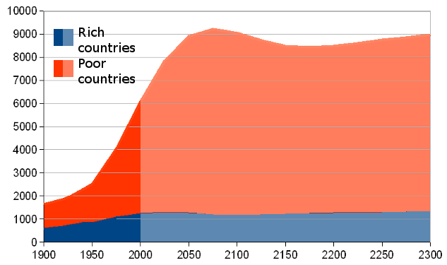 Graph of world population growth