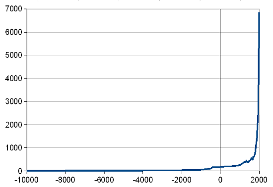 Graph of world population growth